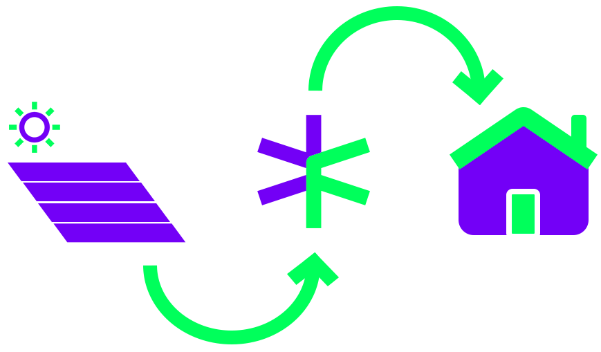 Demonstração do fluxo Flora com os painéis solares gerando energia solar, uma seta indica que a energia vai para a Flora e outra seta indica que depois a energia chega até você! Com a Flora, tudo é 100% digital e descomplicado.