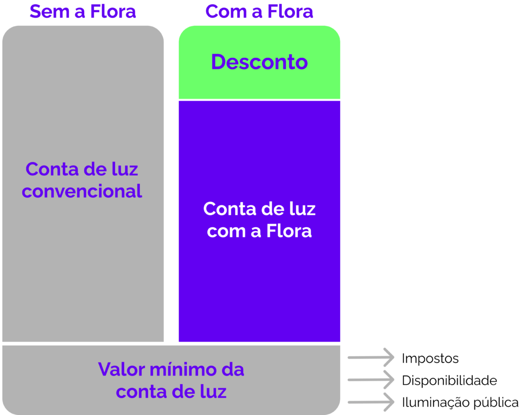 demonstrativo de percepçãoDemonstrativo do impacto do desconto Flora na conta de luz. A visualização permite comparar dois cenários: Com a Flora: Conta com o desconto aplicado, mostrando como o cliente economiza. Sem a Flora: Conta sem o desconto, evidenciando o valor cheio que seria pago. Demonstrativo do impacto do desconto Flora na conta de luz. A visualização permite comparar dois cenários: Com a Flora: Conta com o desconto aplicado, mostrando como o cliente economiza. Sem a Flora: Conta sem o desconto, evidenciando o valor cheio que seria pago. Ambos os cenários incluem o valor mínimo obrigatório da conta de luz, garantindo uma comparação justa e clara.